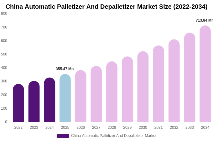 China Automatic Palletizer And Depalletizer Market Size, Share & Growth Analysis By [2034]