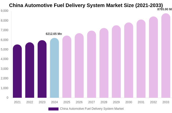 China Automotive Fuel Delivery System Market Size, Share & Growth Report By [2033]