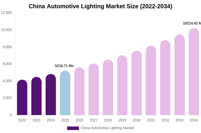 China Automotive Lighting Market Size, Share Report By 2034