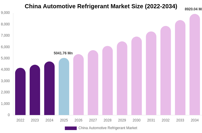 China Automotive Refrigerant Market Size, Share & Growth Report By [2034]