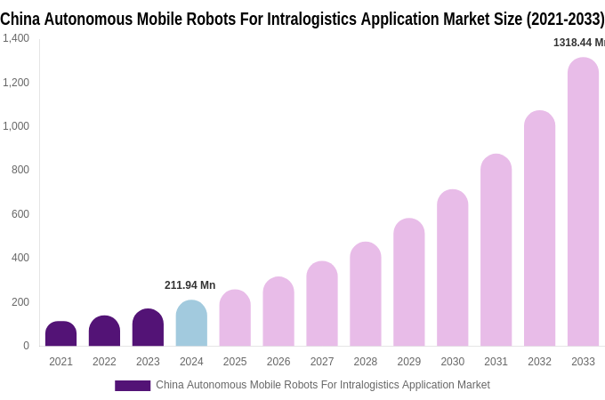 China Autonomous Mobile Robots For Intralogistics Application Market Size, Trends & Forecast Analysis (2025-2033)