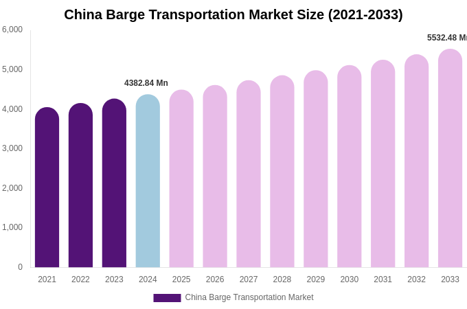 China Barge Transportation Market Size & Share Report By 2033