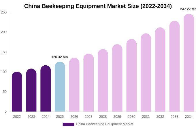 China Beekeeping Equipment Market Size, Share & Growth Analysis By [2034]