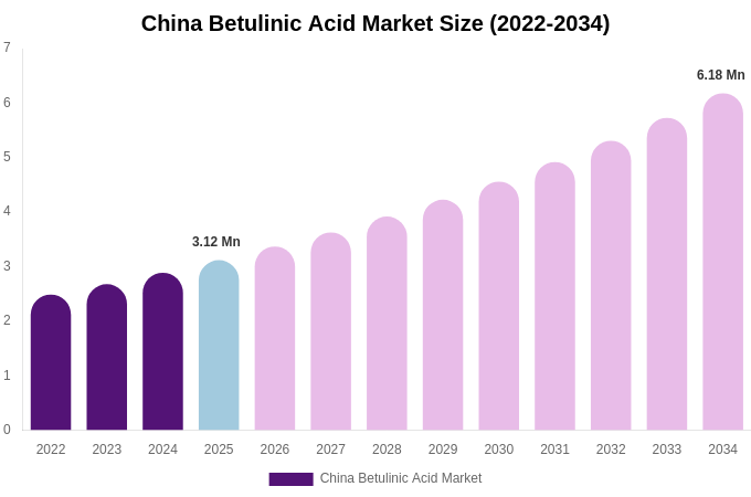 China Betulinic Acid Market Size, Share & Growth Analysis By [2034]