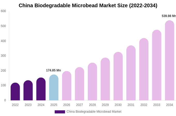 China Biodegradable Microbead Market Size Report By 2034