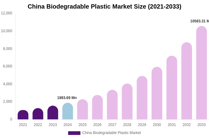China Biodegradable Plastic Market Size, Trends & Forecast Analysis (2025-2033)