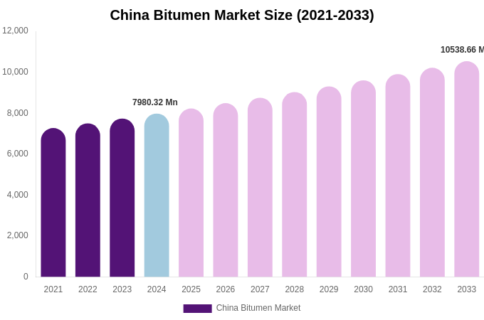 China Bitumen Market Size, Share & Growth Report By 2033