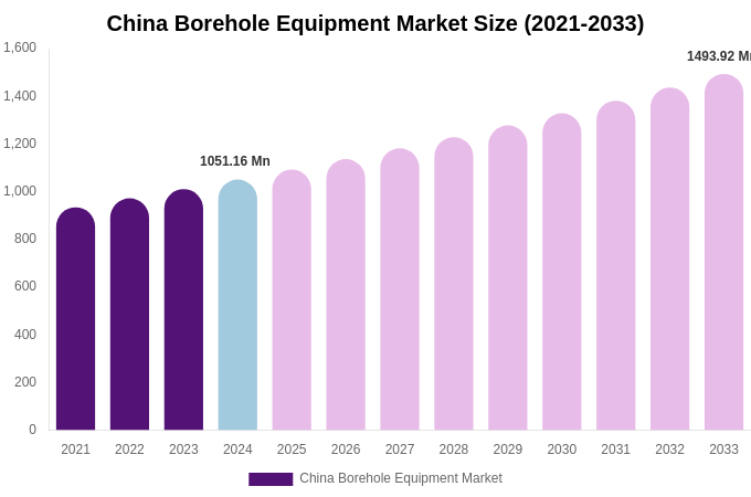 China Borehole Equipment Market Size, Share & Growth Report By 2033