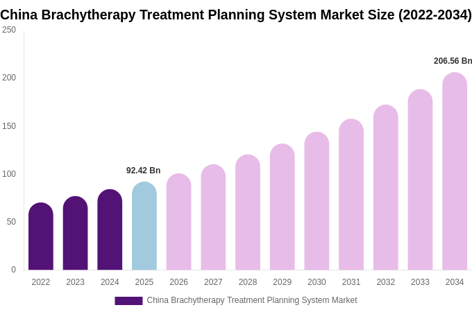 China Brachytherapy Treatment Planning System Market Size & Share Report By 2034
