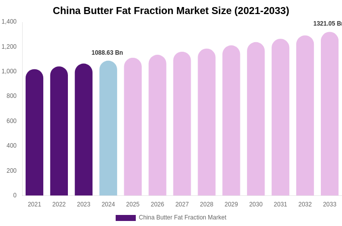 China Butter Fat Fraction Market Size, Share & Growth Report By 2033
