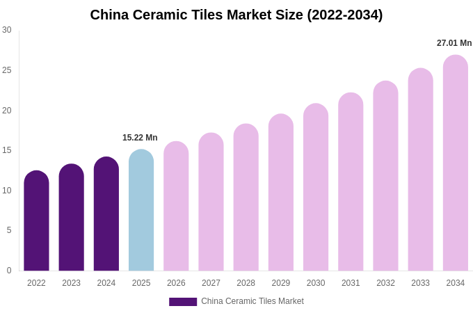China Ceramic Tiles Market Size, Share & Growth Report By [2034]