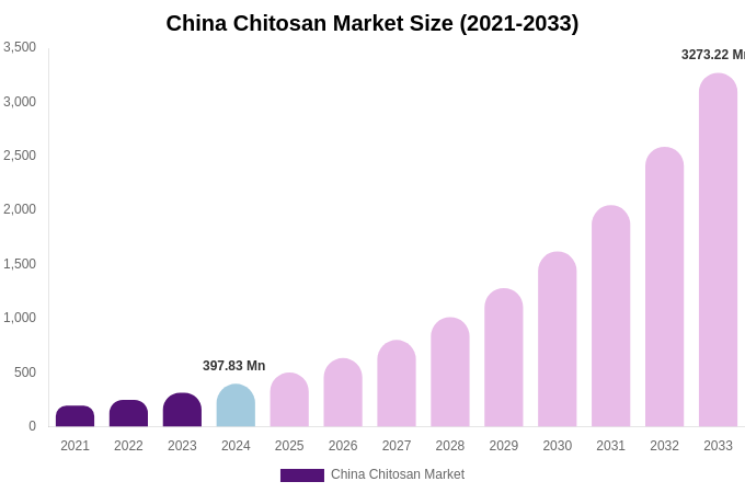 China Chitosan Market Size, Share & Growth Report By [2033]