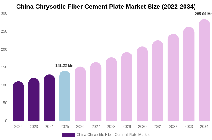 China Chrysotile Fiber Cement Plate Market Size, Share & Trends Report By 2034