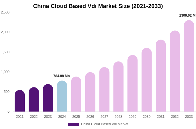 China Cloud Based Vdi Market Size & Share Report By 2033