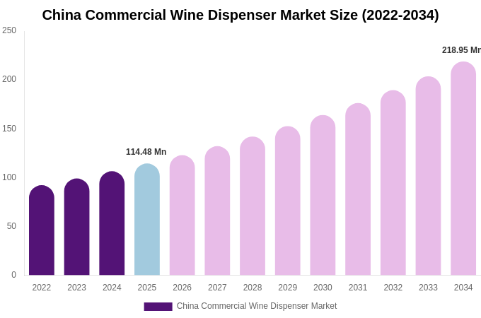 China Commercial Wine Dispenser Market Size, Share & Growth Report By [2034]
