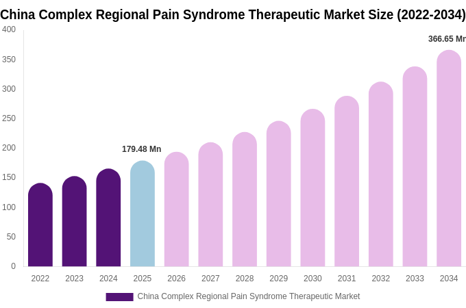 China Complex Regional Pain Syndrome Therapeutic Market Size, Share & Trends Report By 2034