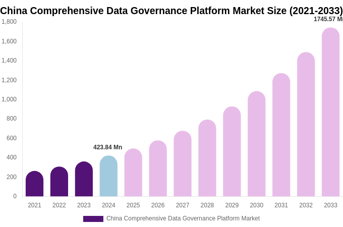 China Comprehensive Data Governance Platform Market Size Report By 2033