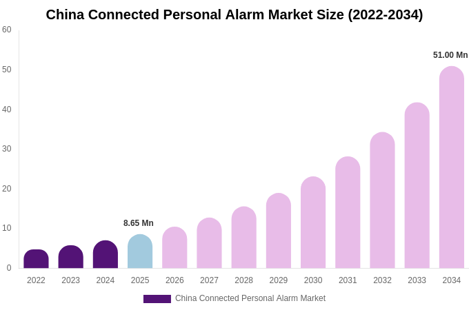 China Connected Personal Alarm Market Size, Share & Trends Report By 2034