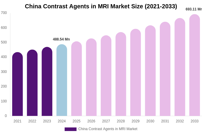 China Contrast Agents in MRI Market Size & Share Report By 2033