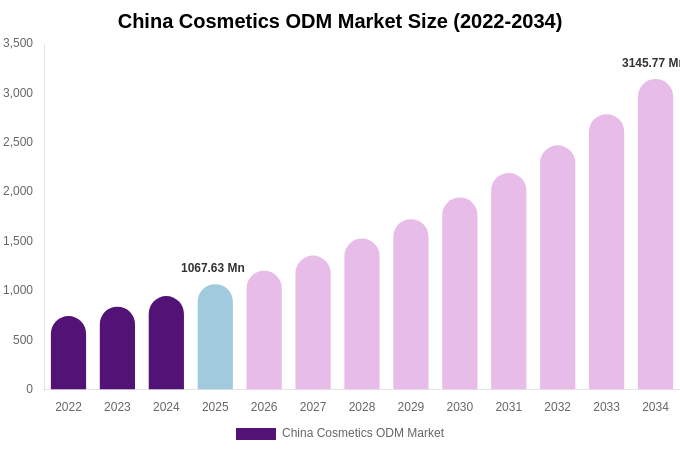 China Cosmetics ODM Market Size, Share & Growth Report By 2034