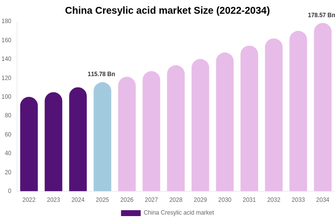 China Cresylic acid market Size & Share Report By 2034