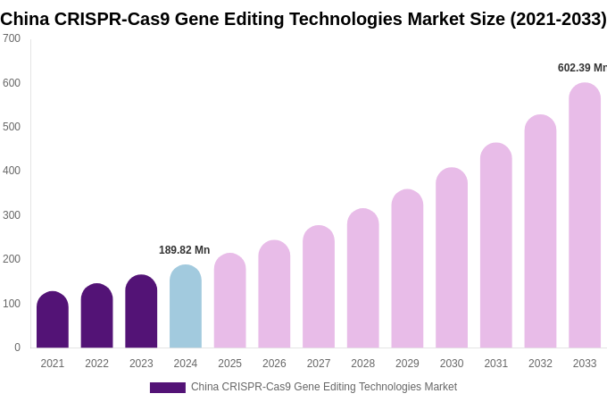 China CRISPR-Cas9 Gene Editing Technologies Market Size, Share Report By 2033