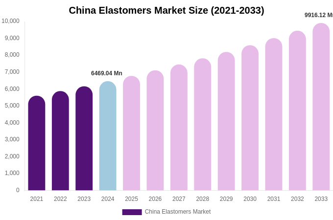 China Elastomers Market Size, Share & Trends Report By 2033