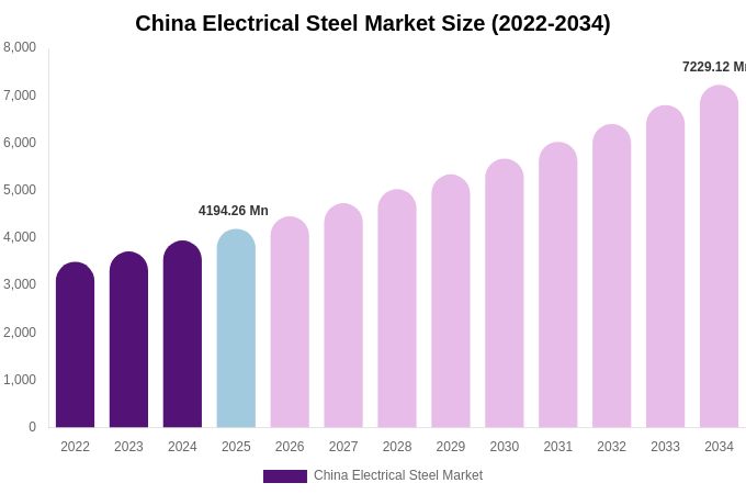 China Electrical Steel Market Size, Share Report By 2034