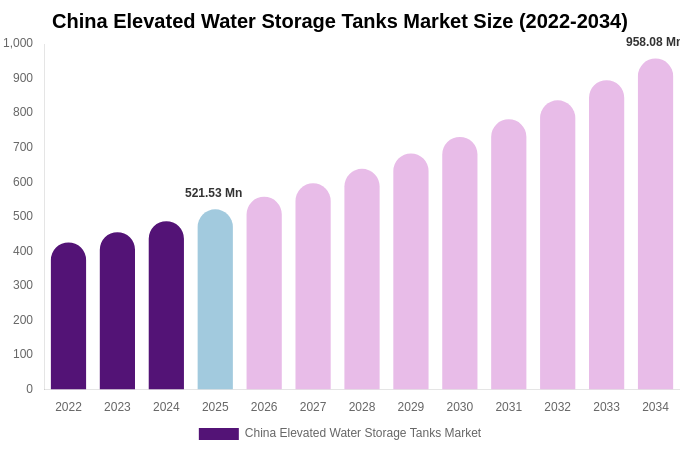 China Elevated Water Storage Tanks Market Size, Trends & Forecast Analysis (2026-2034)
