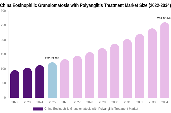 China Eosinophilic Granulomatosis with Polyangiitis Treatment Market Size, Share & Trends Report By 2034