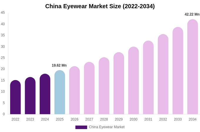 China Eyewear Market Size, Share Report By 2034