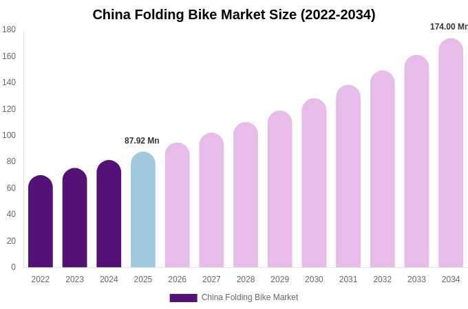 China Folding Bike Market Size Report By 2034