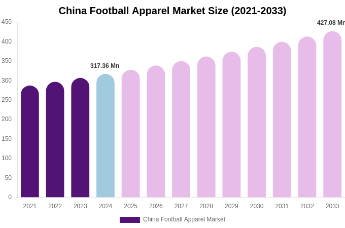 China Football Apparel Market Size, Share & Growth Report By 2033