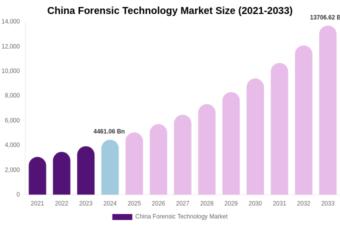 China Forensic Technology Market Size, Share & Growth Analysis By [2033]