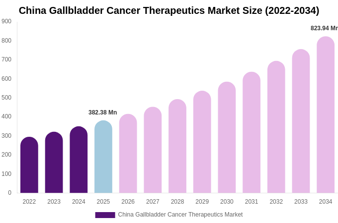 China Gallbladder Cancer Therapeutics Market Size, Share & Trends Report By 2034
