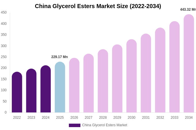 China Glycerol Esters Market Size, Share Report By 2034