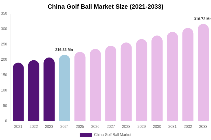 China Golf Ball Market Size, Share Report By 2033