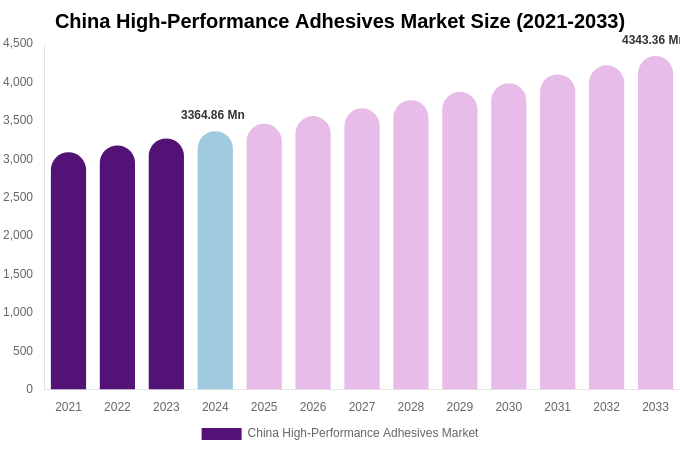 China High-Performance Adhesives Market Size & Share Report By 2033