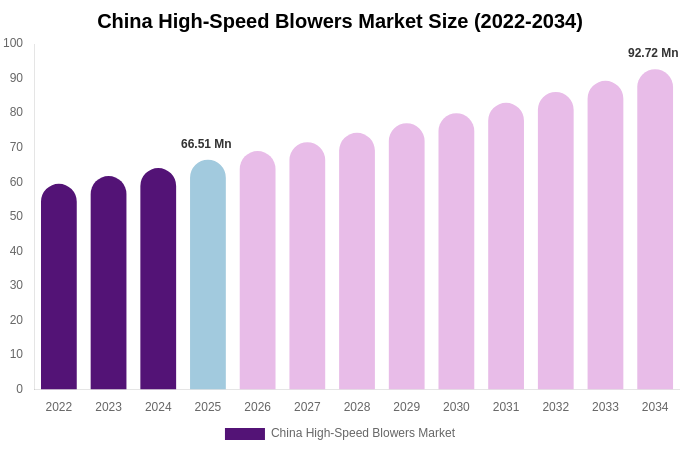 China High-Speed Blowers Market Size & Share Report By 2034