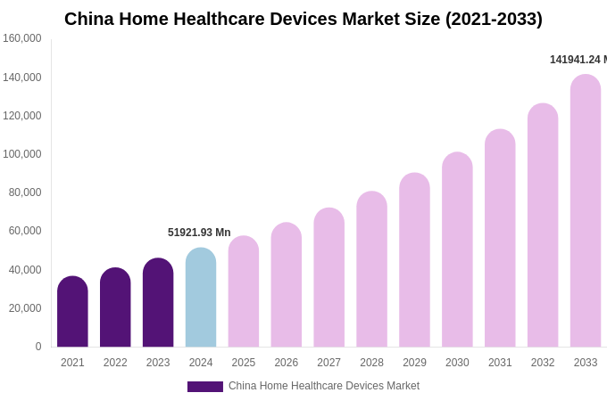 China Home Healthcare Devices Market Size, Share & Trends Report By 2033