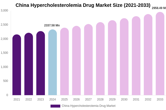 China Hypercholesterolemia Drug Market Size, Share & Growth Report By [2033]