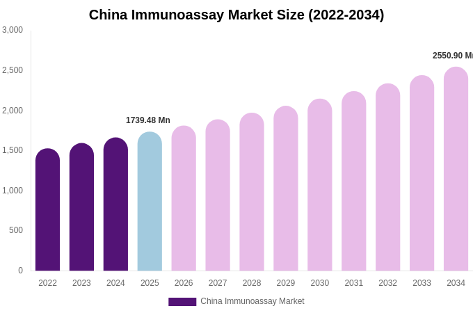 China Immunoassay Market Size, Share & Growth Report By [2034]