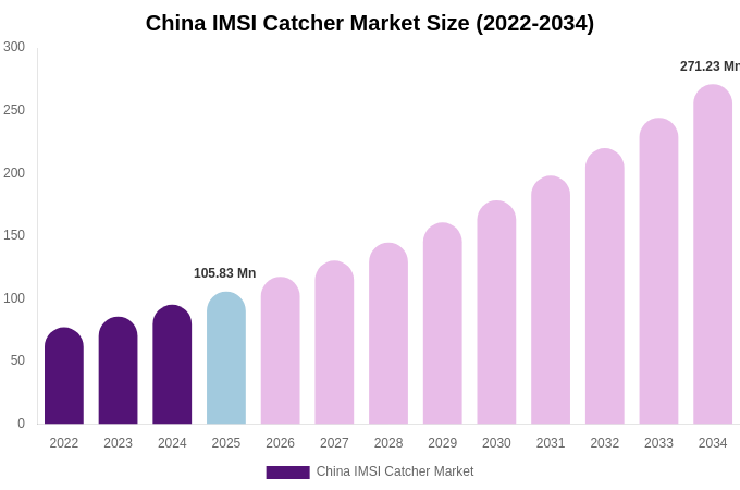 China IMSI Catcher Market Size Report By 2034