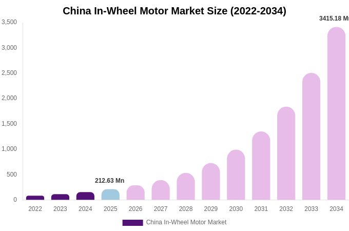 China In-Wheel Motor Market Size, Share & Growth Report By 2034