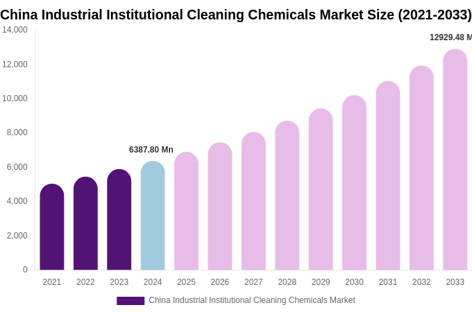 China Industrial Institutional Cleaning Chemicals Market Size, Trends & Forecast Analysis (2025-2033)
