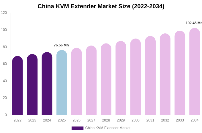 China KVM Extender Market Size Report By 2034