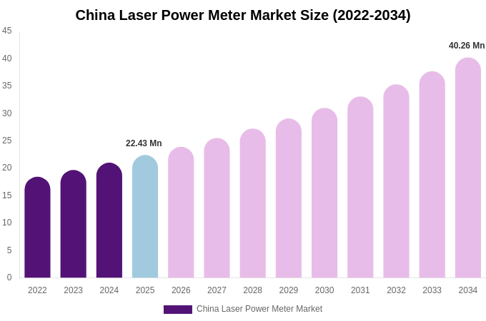 China Laser Power Meter Market Size & Share Report By 2034