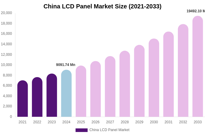 China LCD Panel Market Size Report By 2033