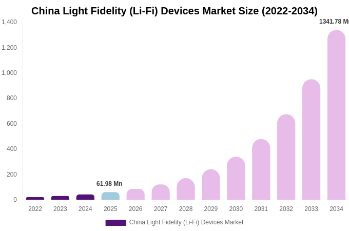 China Light Fidelity (Li-Fi) Devices Market Size, Share & Growth Report By 2034