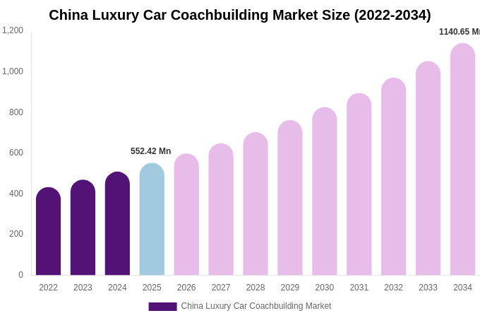 China Luxury Car Coachbuilding Market Size, Share & Growth Report By 2034